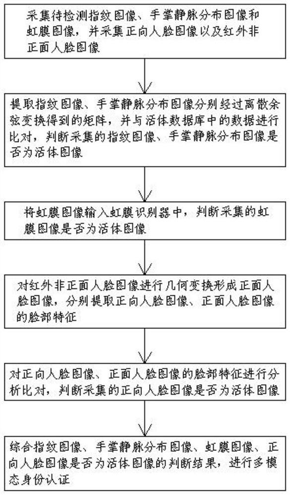 Living body detection and recognition method based on multi-modal data fusion