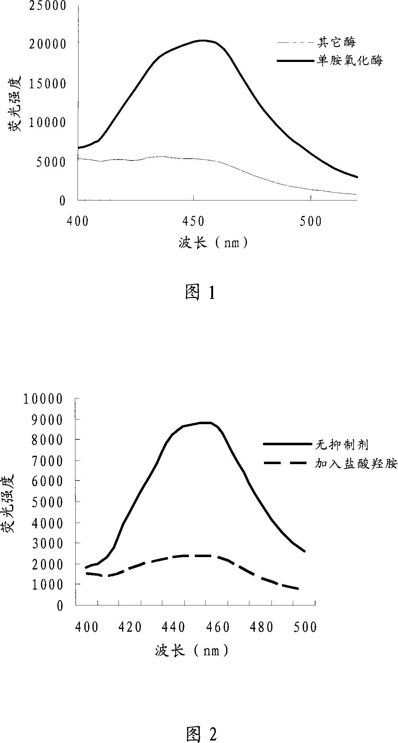 Monoamine oxidase activity fluorescent detecting method