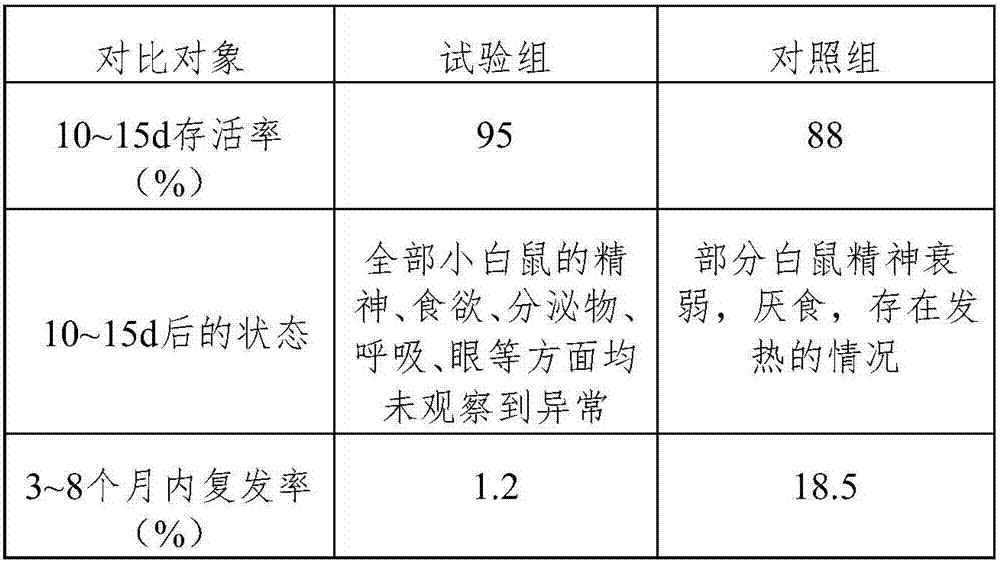 Composition for treating porcine circovirus disease and preparation method of composition