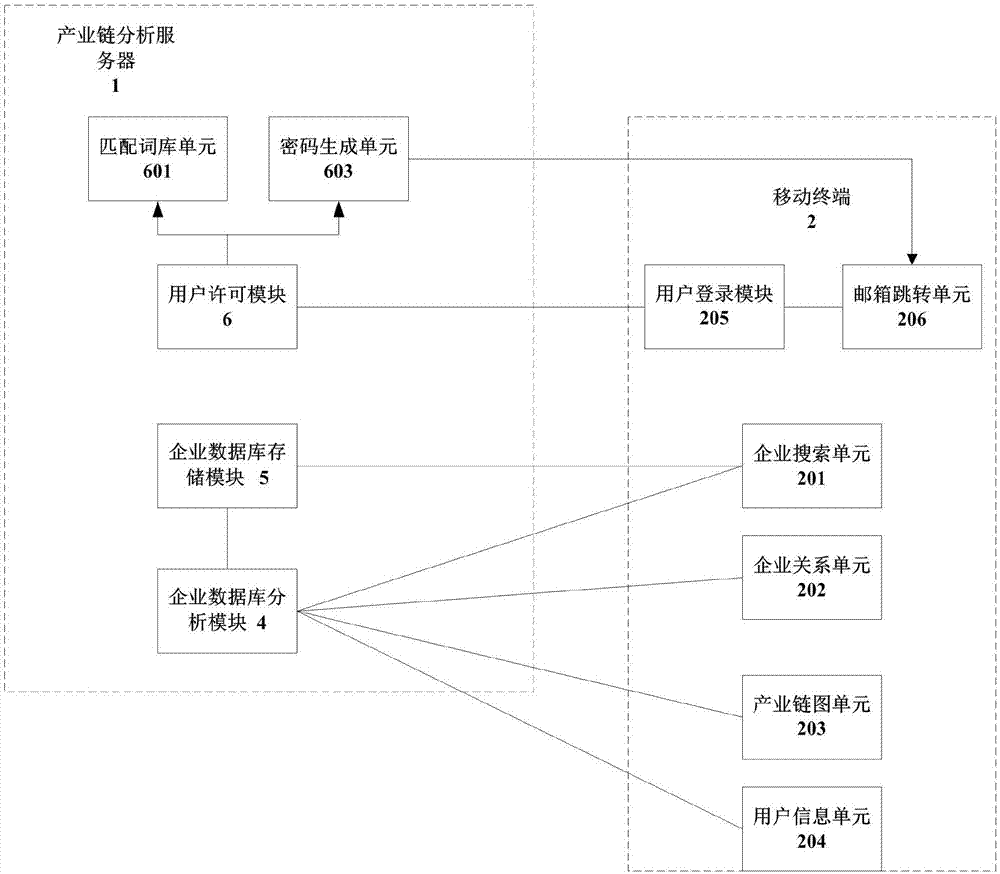 Mobile application platform and method specific to enterprise industrial chain analysis