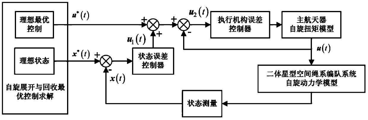 Spinning unfolding and folding optimum control method of dual-body star space tethered formation system