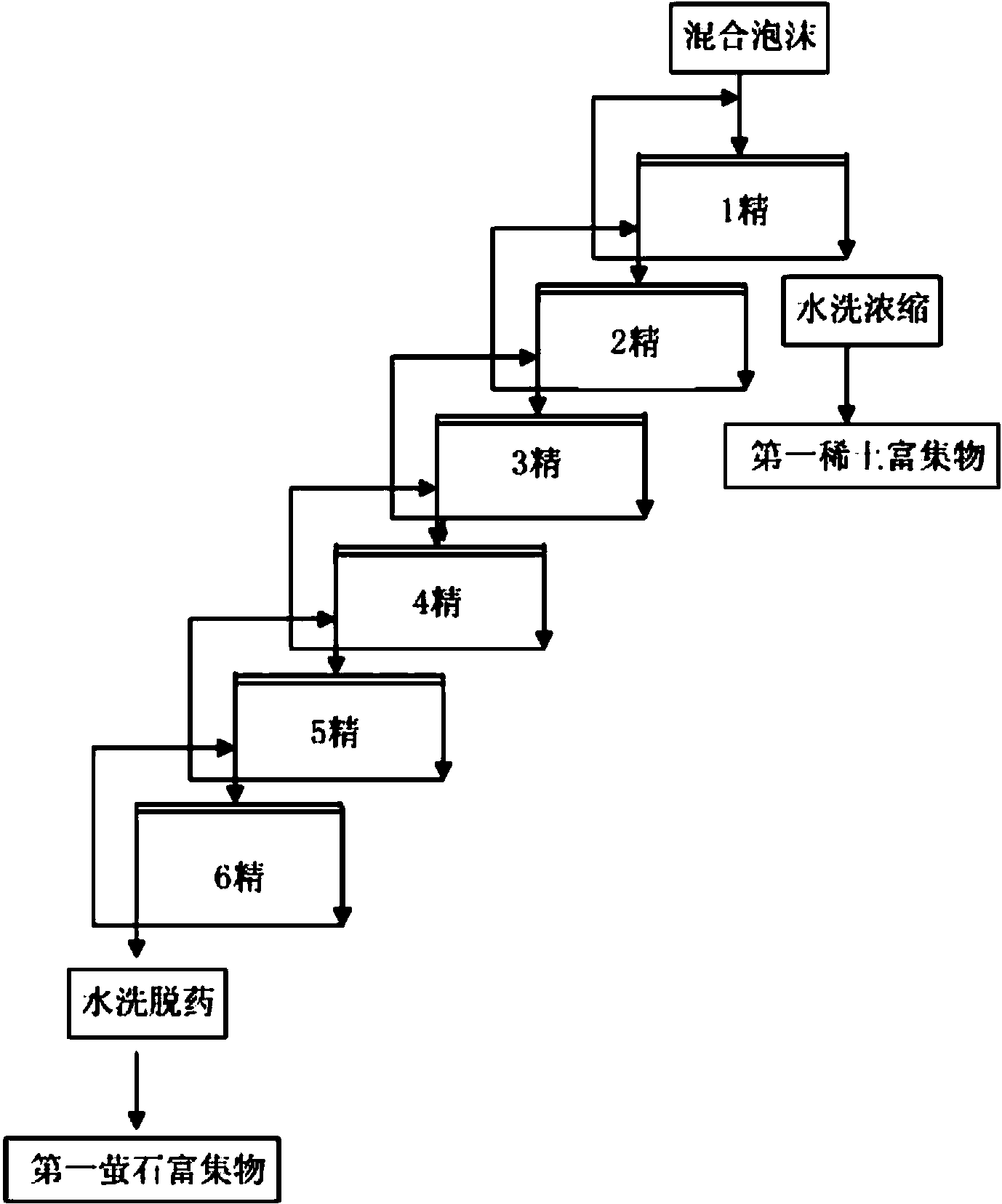 Technique of improving rare earth recovery rate and fluorite grade in tailings