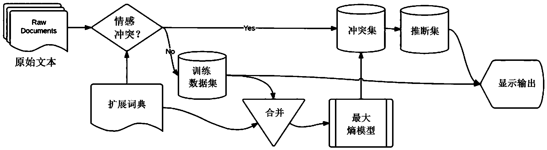 Method for judging emotional tendentiousness of short text