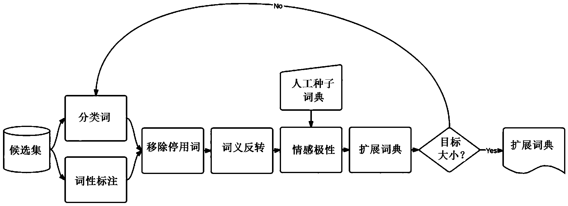 Method for judging emotional tendentiousness of short text