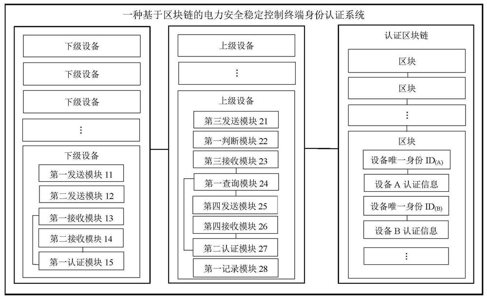 Identity authentication method for power system security and stability control terminal based on block chain