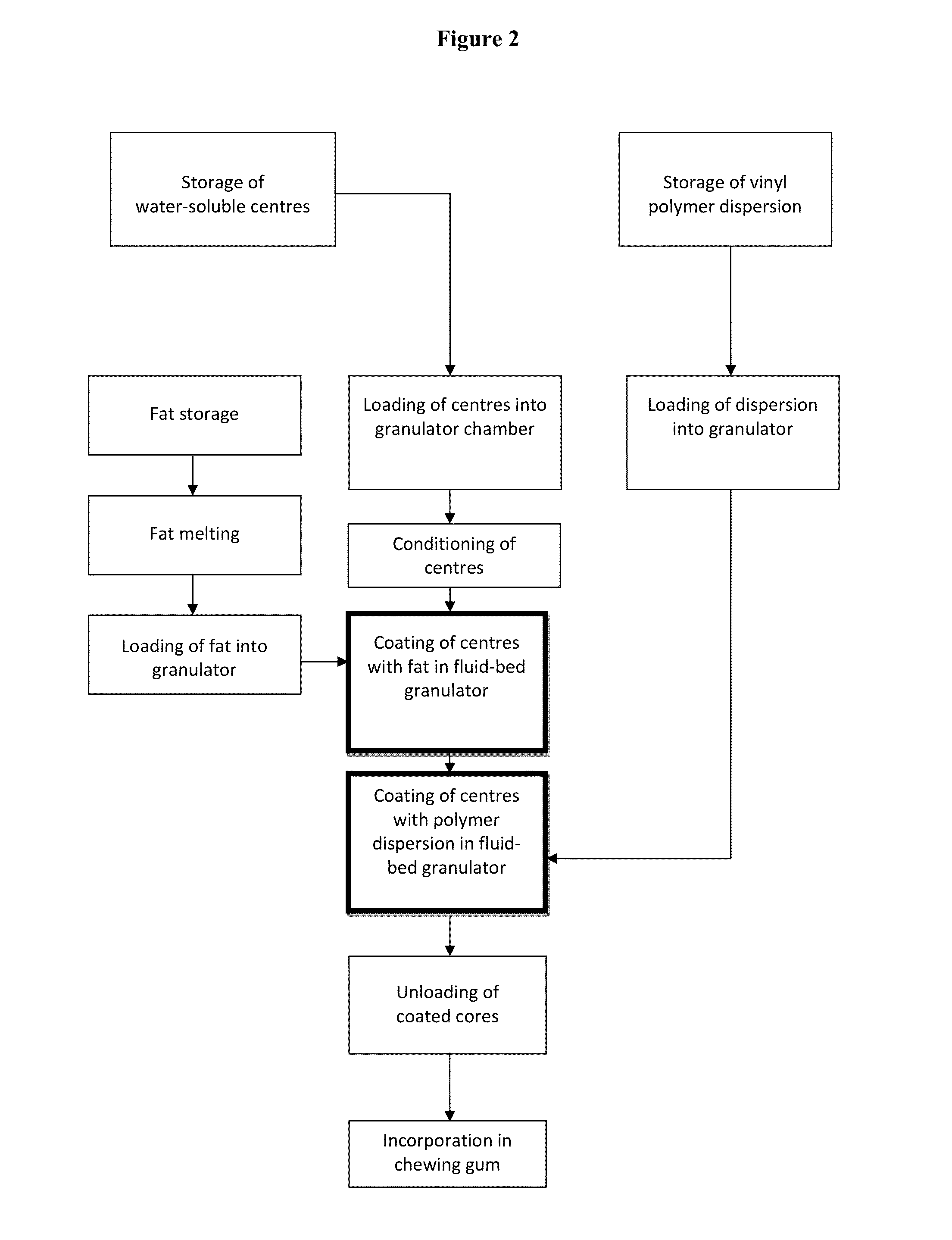 Slow-release dietary formulations