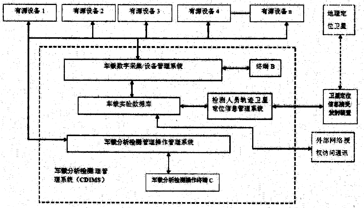 Design scheme of mobile microbiological detection vehicle