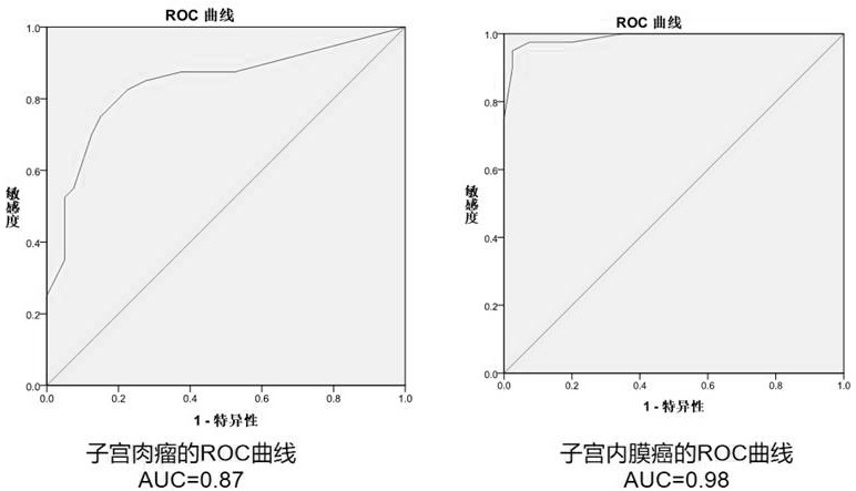 Combined marker for endometrial benign and malignant lesions, detection primer probe set and kit