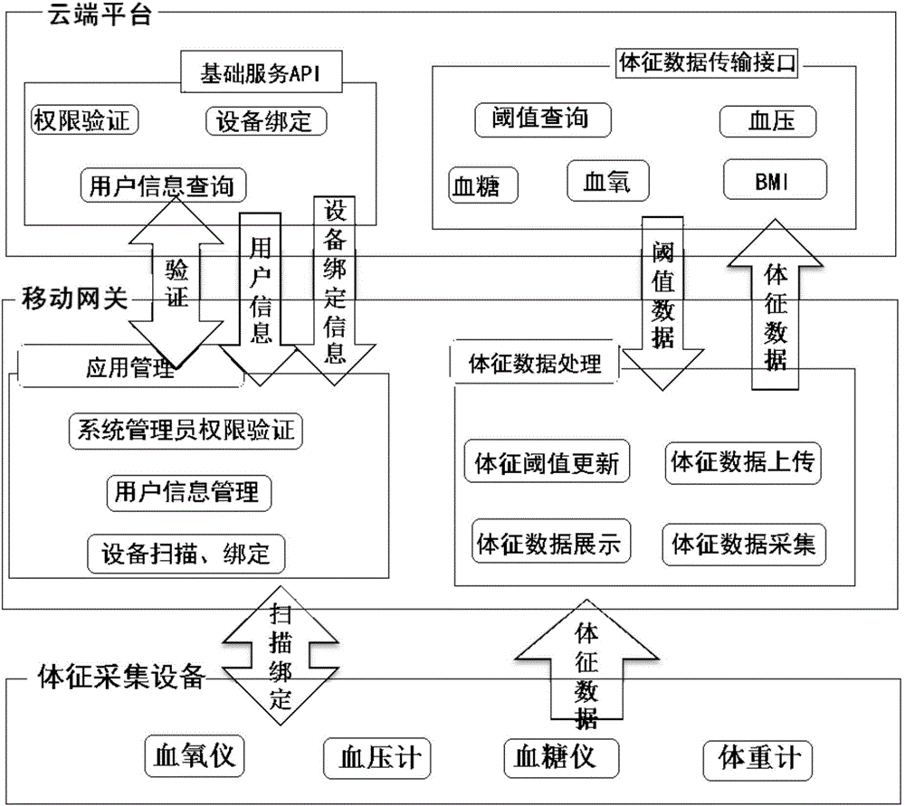 Health sign monitoring data acquisition method based on mobile gateway