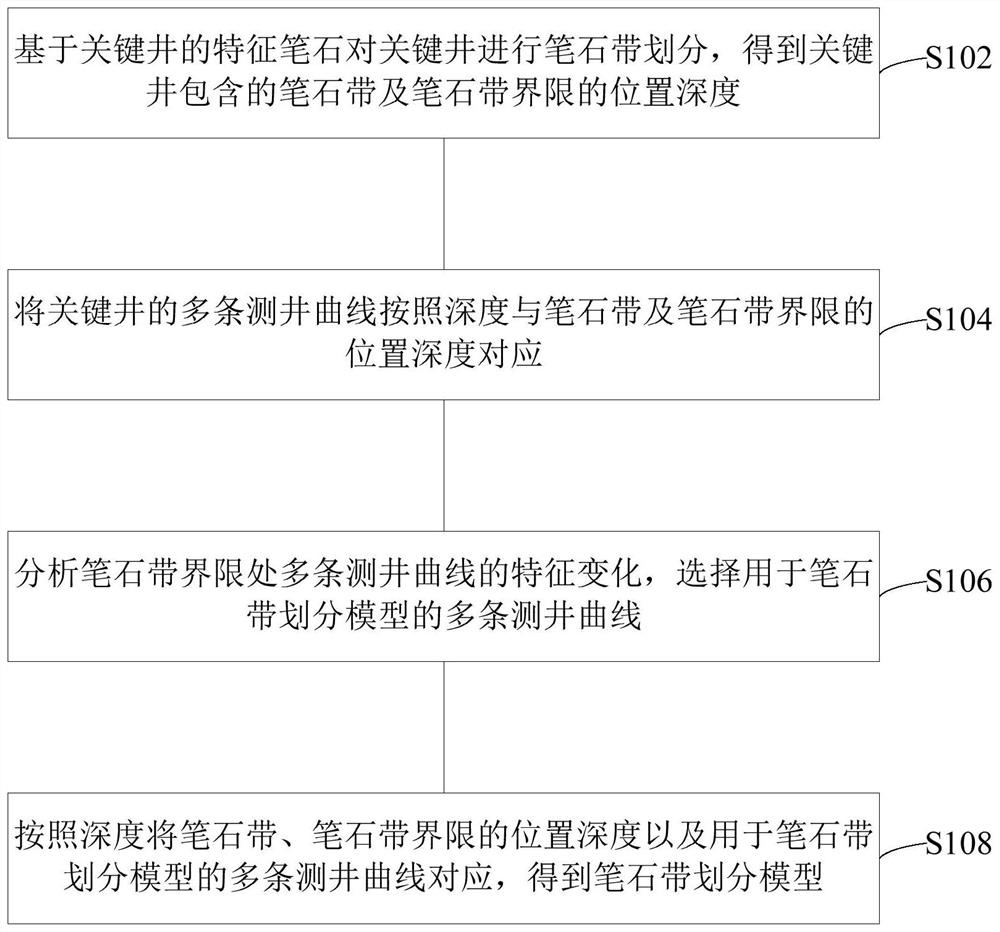 Shale graptolite belt division model establishment method and shale graptolite belt division method