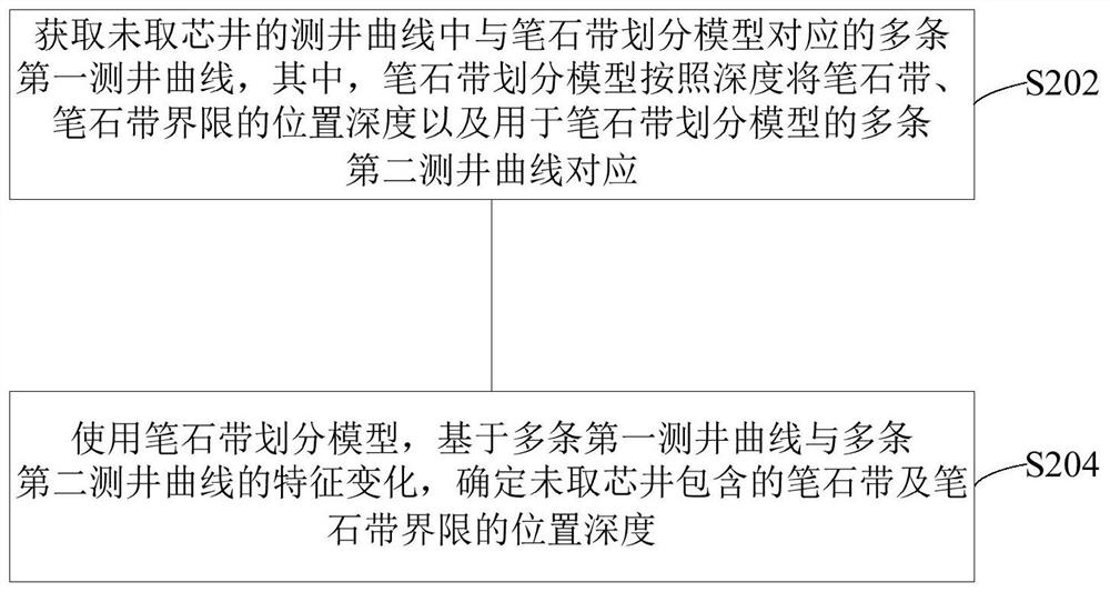 Shale graptolite belt division model establishment method and shale graptolite belt division method