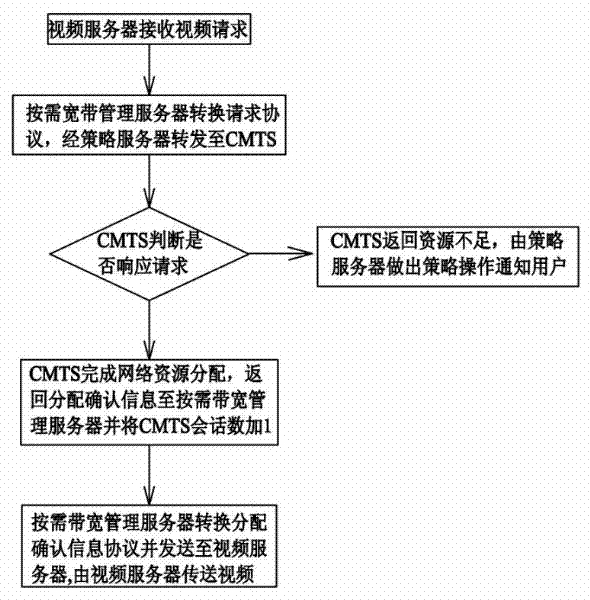 Digital television video on demand system and on demand method