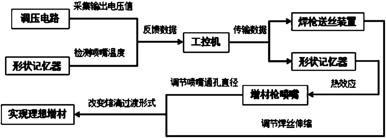 Pressure regulating control type arc robot additive forming system