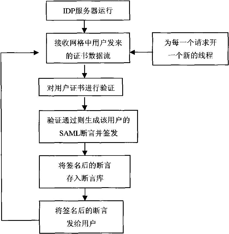 Single sign on based grid authentication trust model