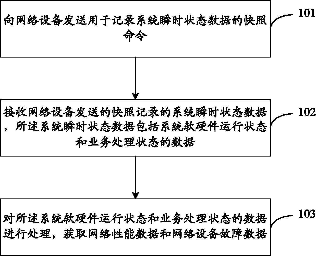 Method and device for determining network failure data and recording network instantaneous state data