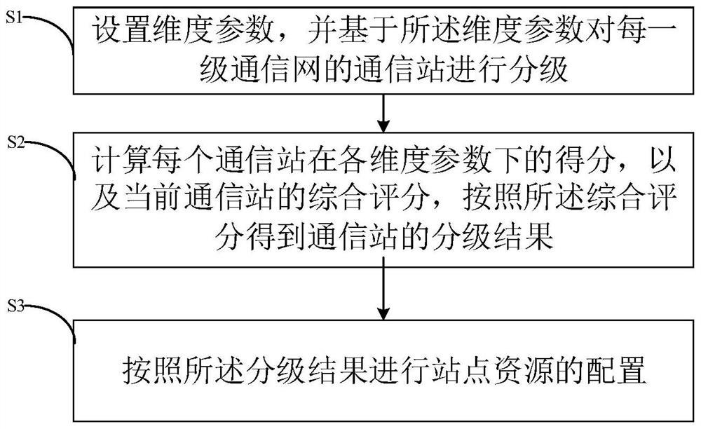 Electric power communication station grading method and system and computer storage medium