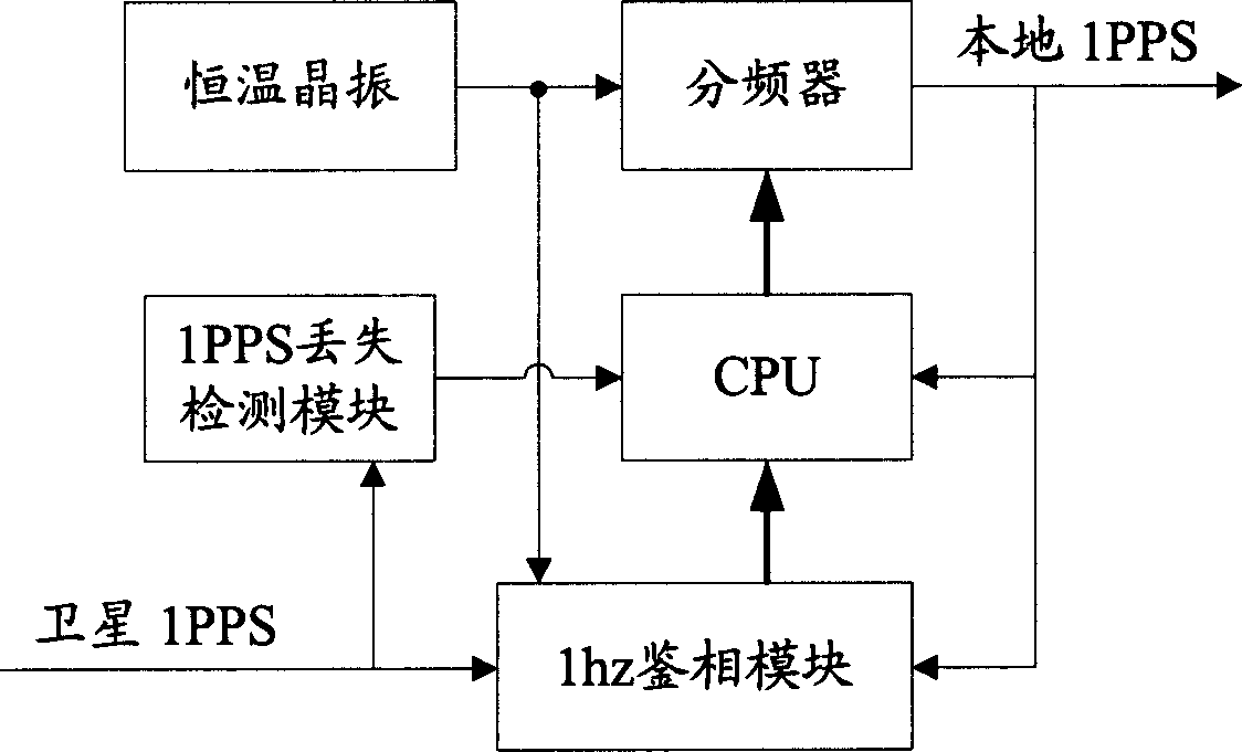 Method for improving satellite time synchronism pulse keeping performance