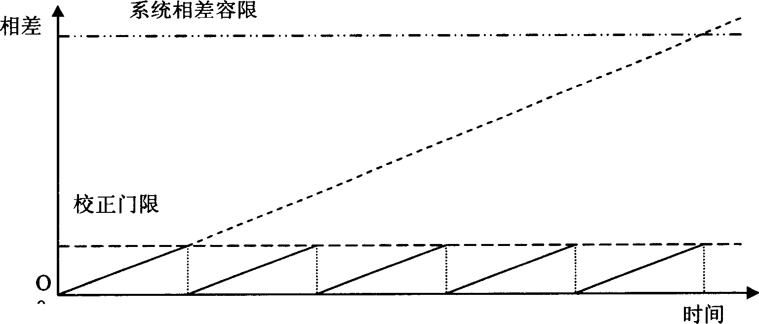 Method for improving satellite time synchronism pulse keeping performance