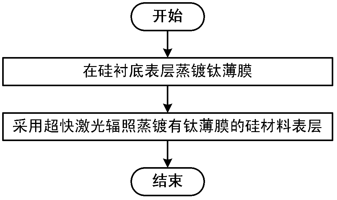 Preparation method of intermediate band material based on ultrafast laser doping