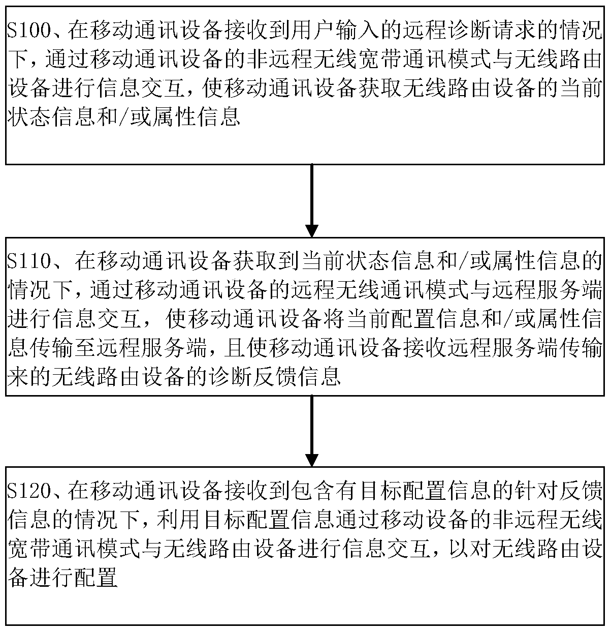 Remote diagnosis method and device for wireless routing equipment