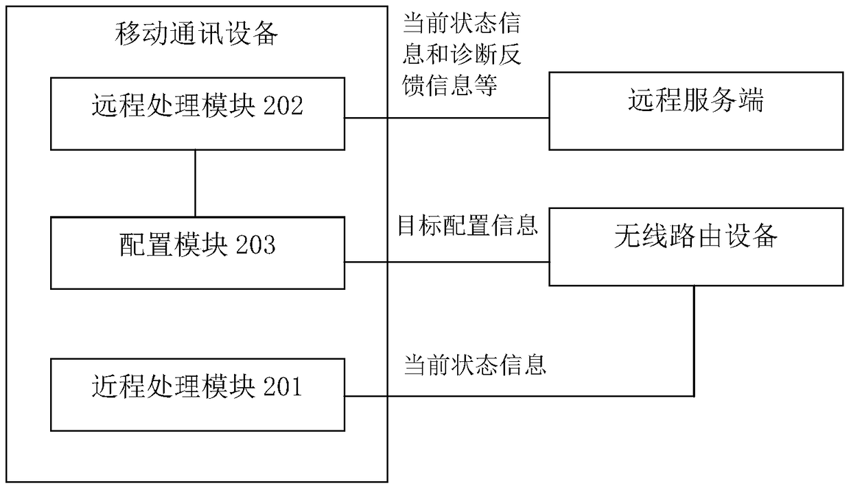 Remote diagnosis method and device for wireless routing equipment