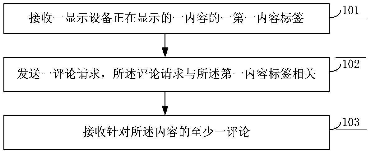 Interaction method and user equipment