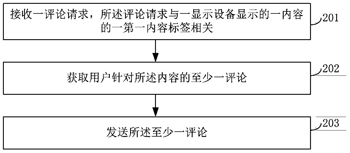 Interaction method and user equipment