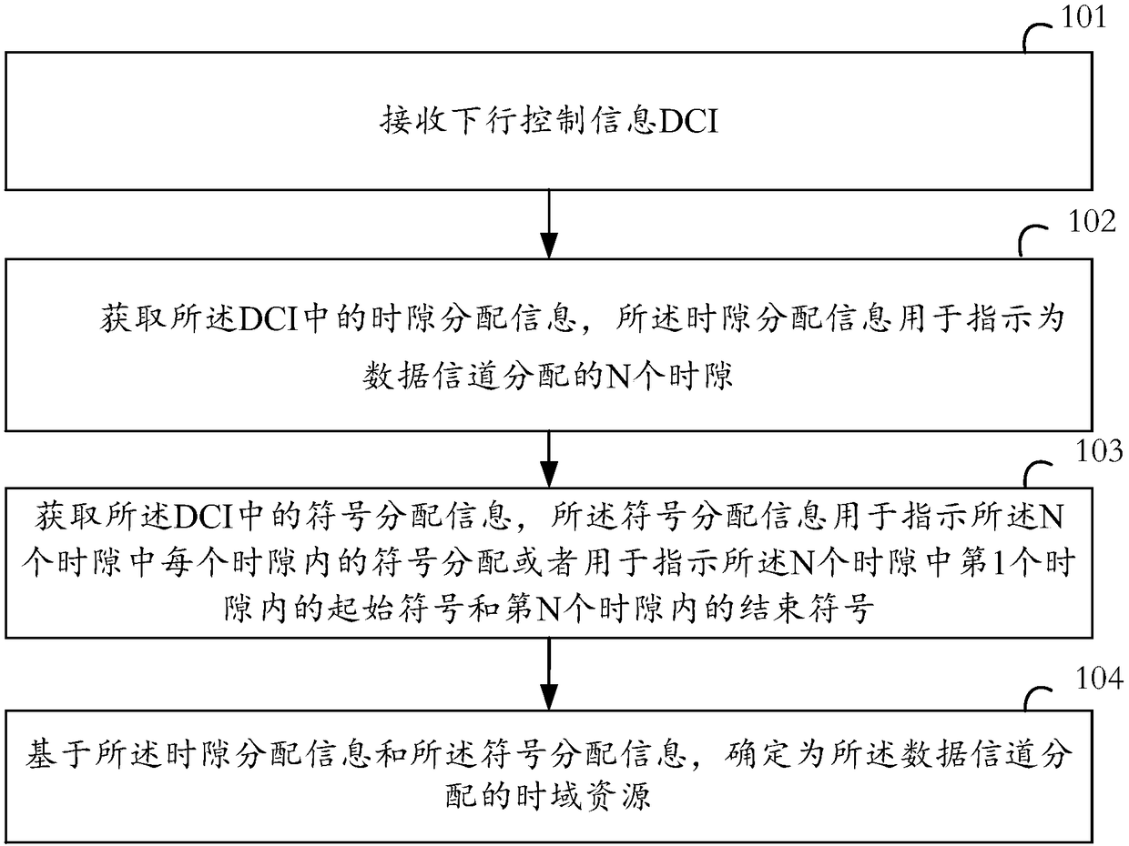 Time domain determination method and communication device