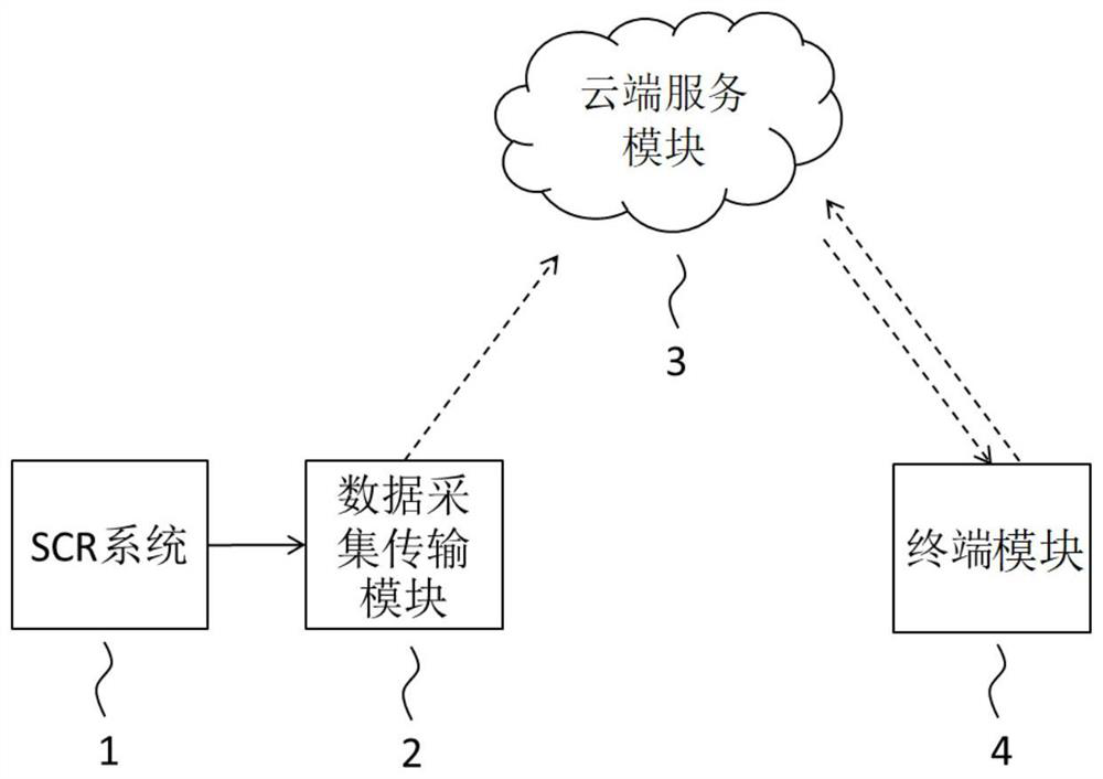 Predictive maintenance system and method for SCR (Selective Catalytic Reduction) urea injection system