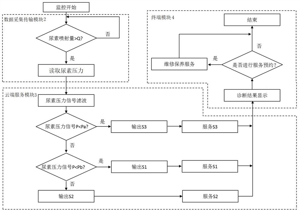 Predictive maintenance system and method for SCR (Selective Catalytic Reduction) urea injection system