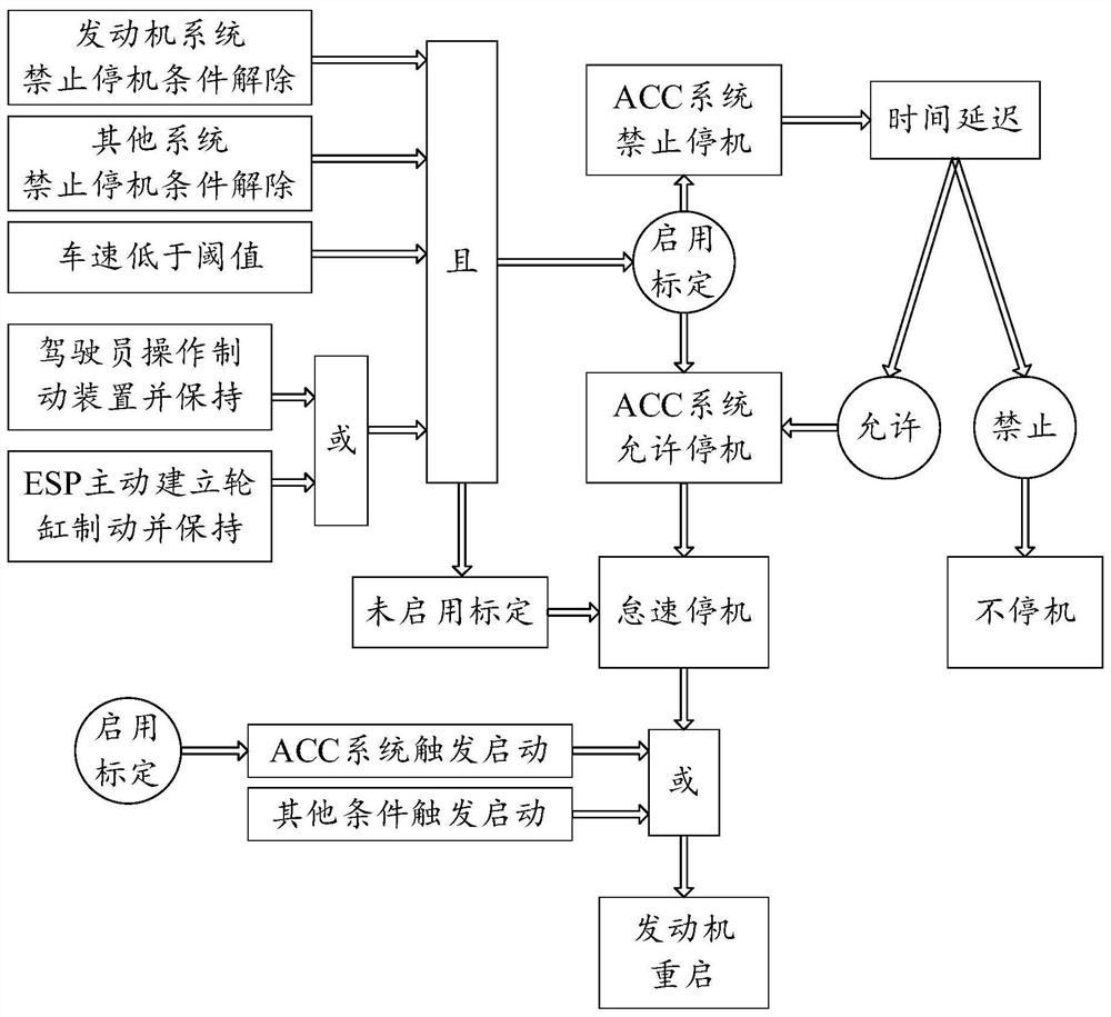 Engine start-stop control method compatible with ACC system