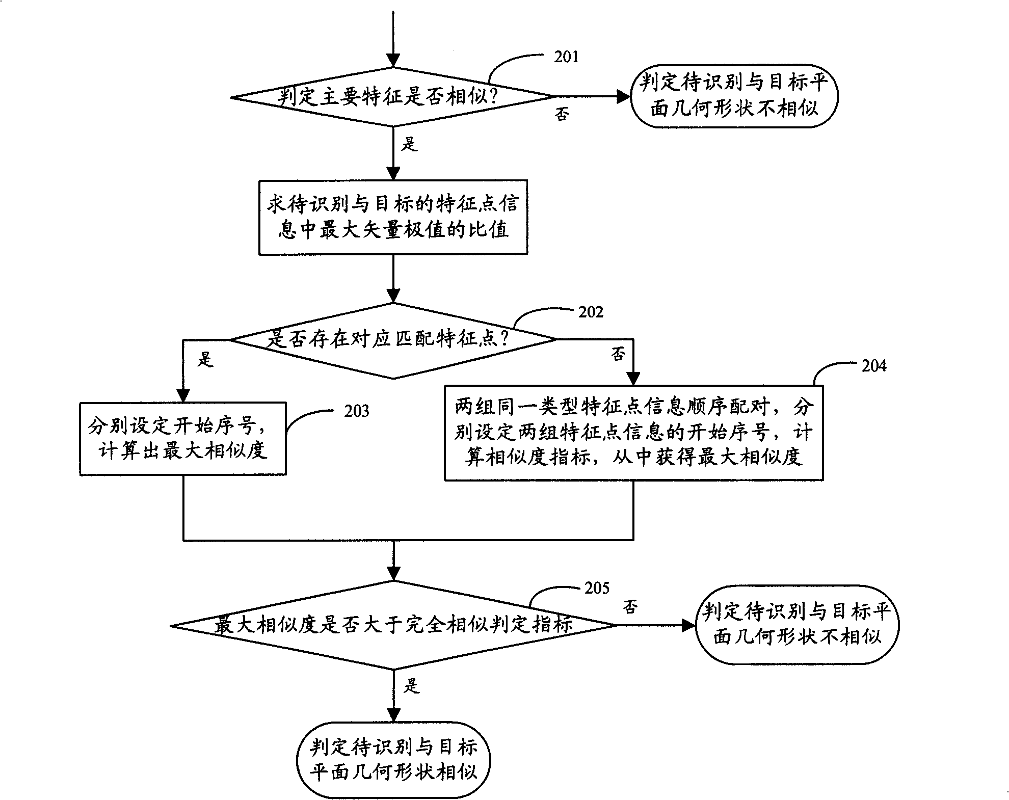 Method and device for recognizing plane geometrical shapes