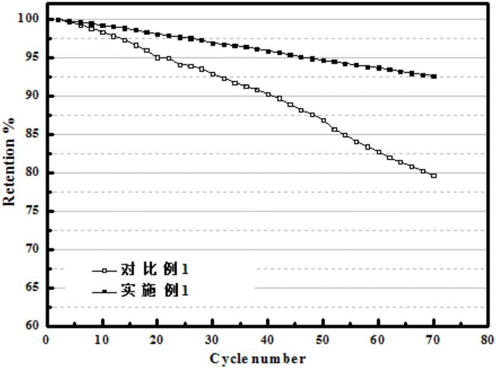 Doped lithium nickel cobalt oxide composite cathode material and preparation method thereof