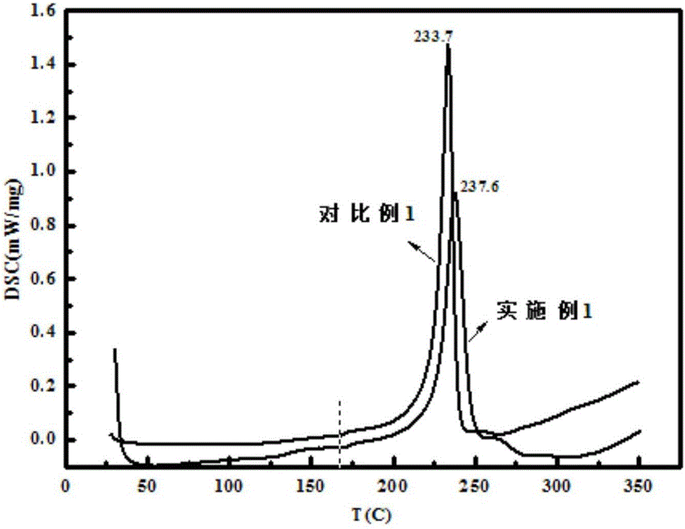 Doped lithium nickel cobalt oxide composite cathode material and preparation method thereof