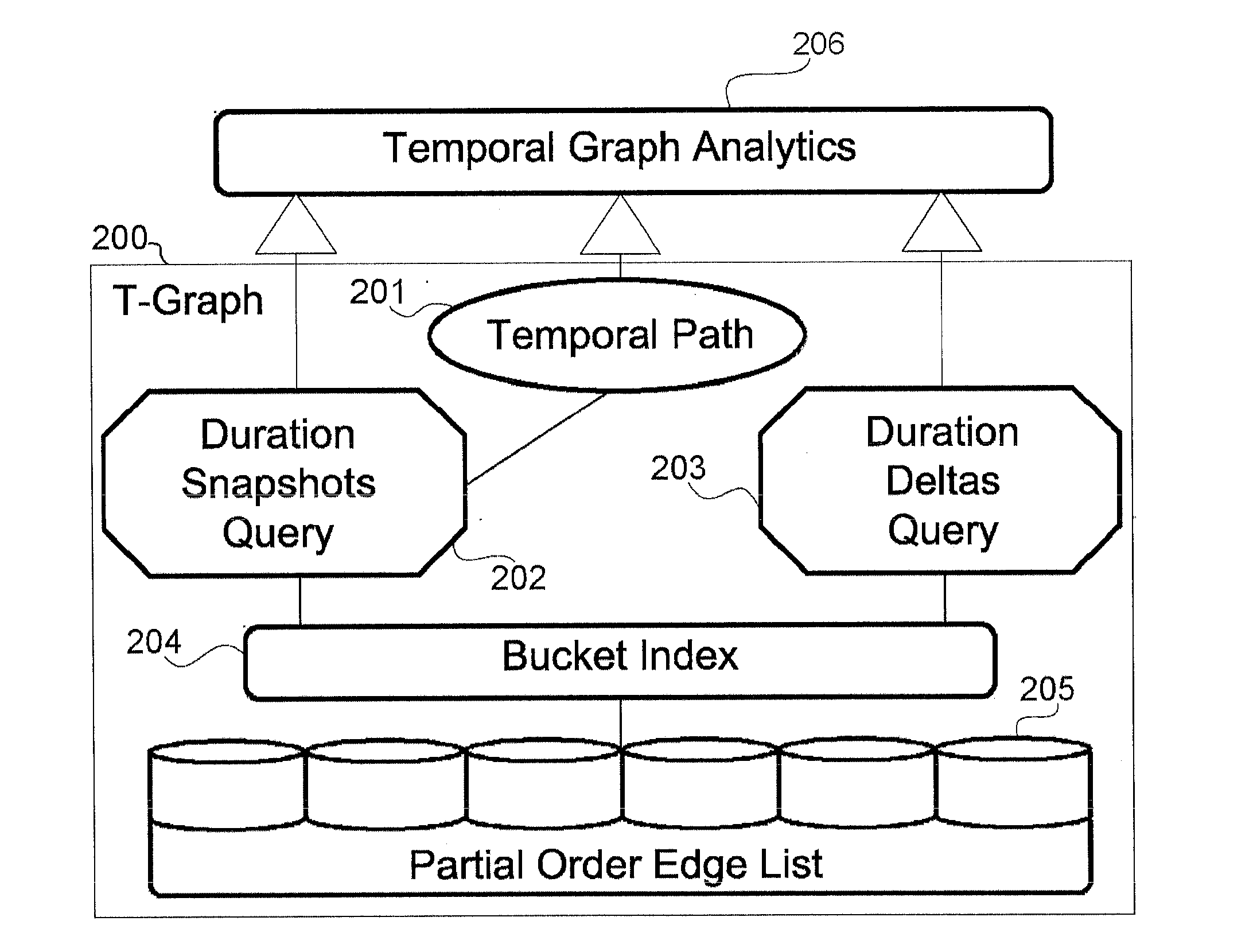 Lightweight temporal graph management engine