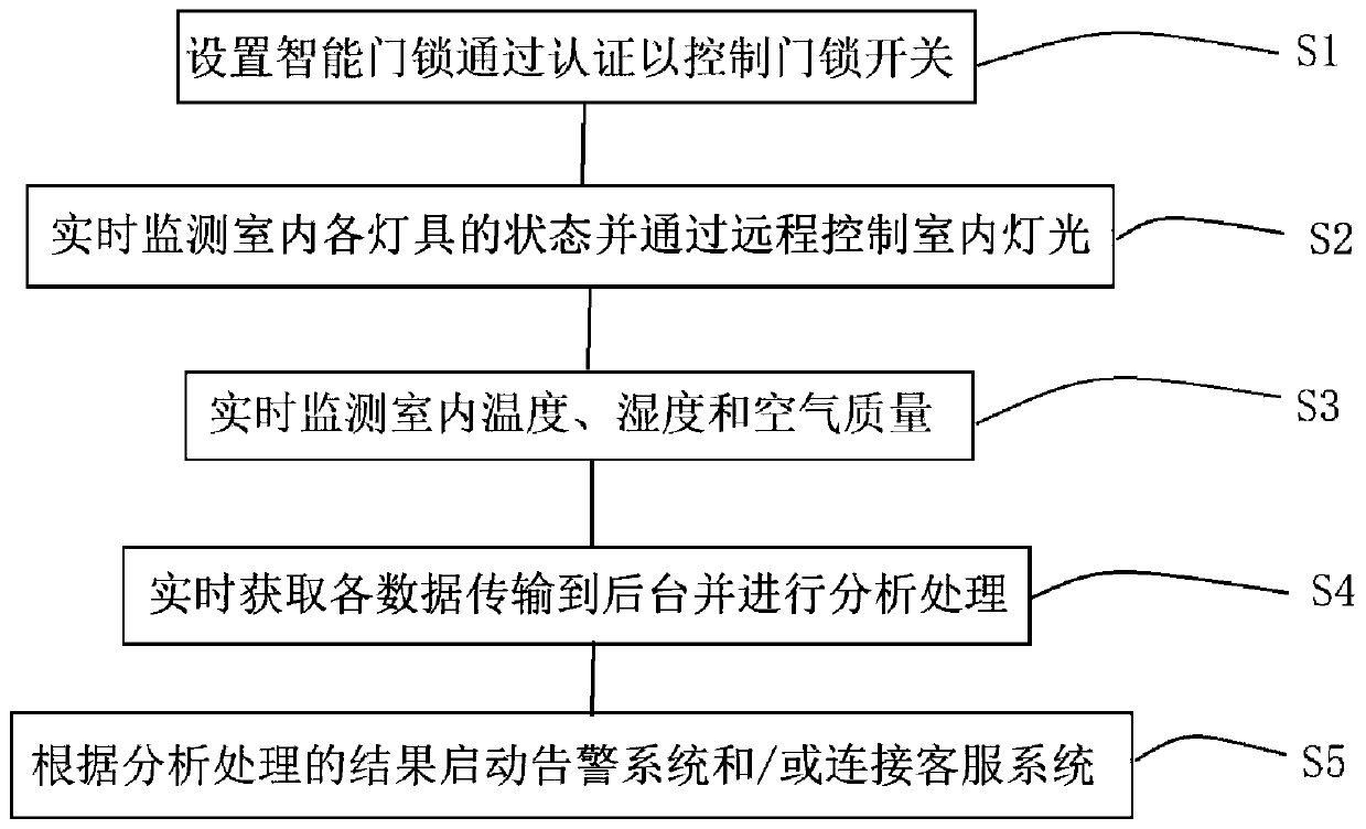 Intelligent homestay space managing method