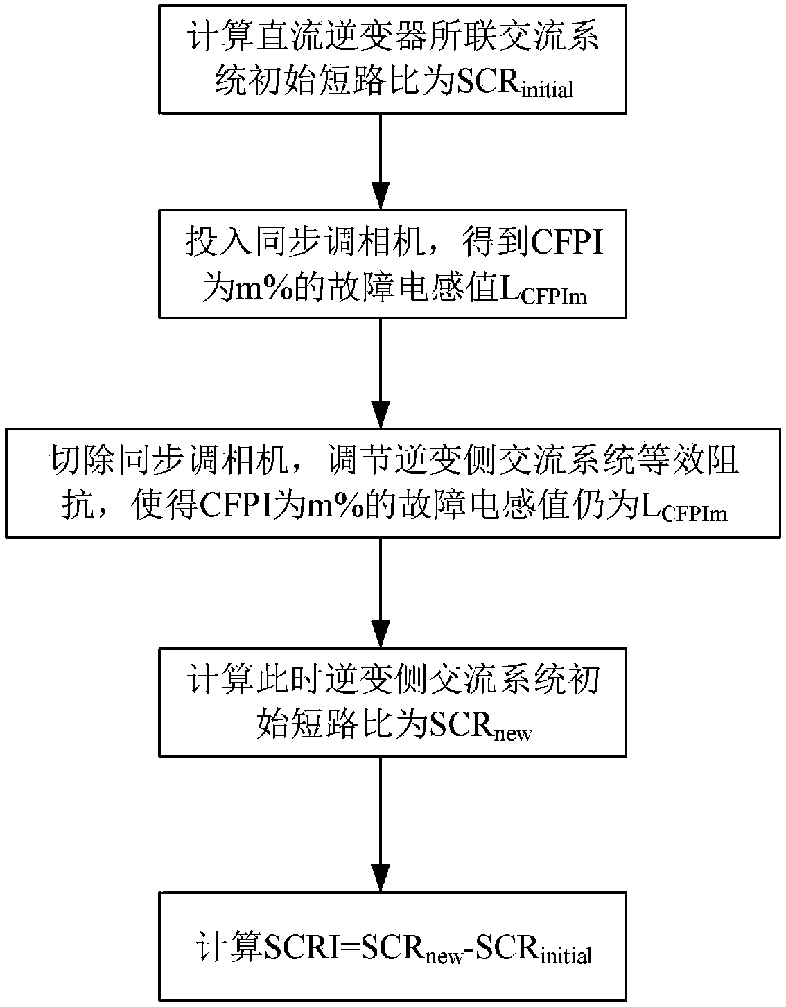 Method and system for estimating commutation failure prevention effect of synchronous phase modulation machine on line-commutator-converter high voltage direct current (LCC-HVDC)