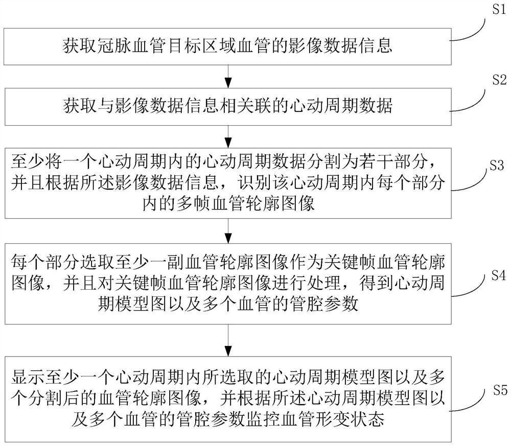 Monitoring display method and system for automatically evaluating blood vessel deformation