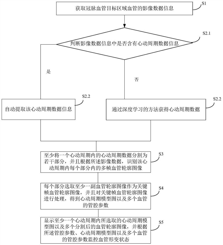 Monitoring display method and system for automatically evaluating blood vessel deformation