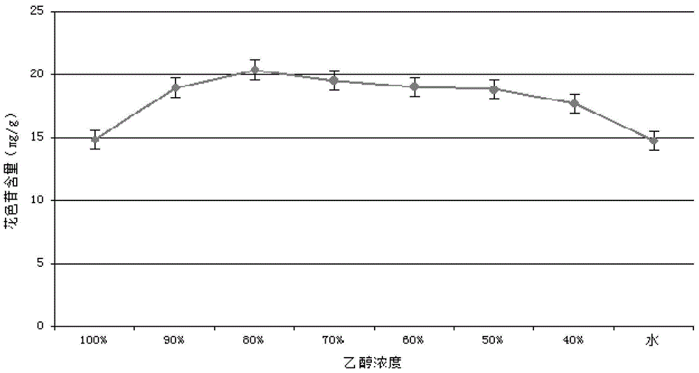 A kind of extraction method of bilberry anthocyanins