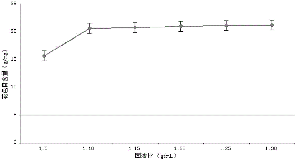 A kind of extraction method of bilberry anthocyanins