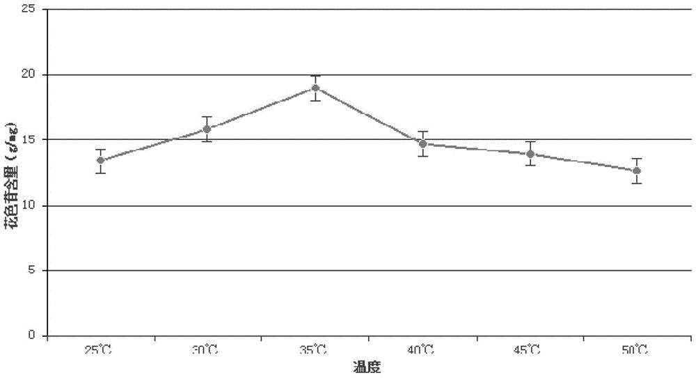 A kind of extraction method of bilberry anthocyanins