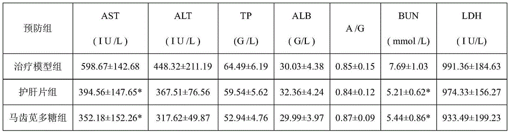 Application of purslane polysaccharide in preparing medicine for preventing or treating liver fibrosis