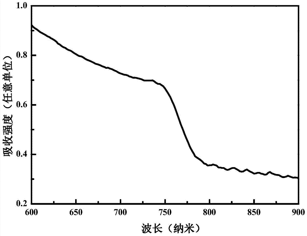 A method for preparing methylamine lead iodine perovskite thin films based on lead xanthate complexes