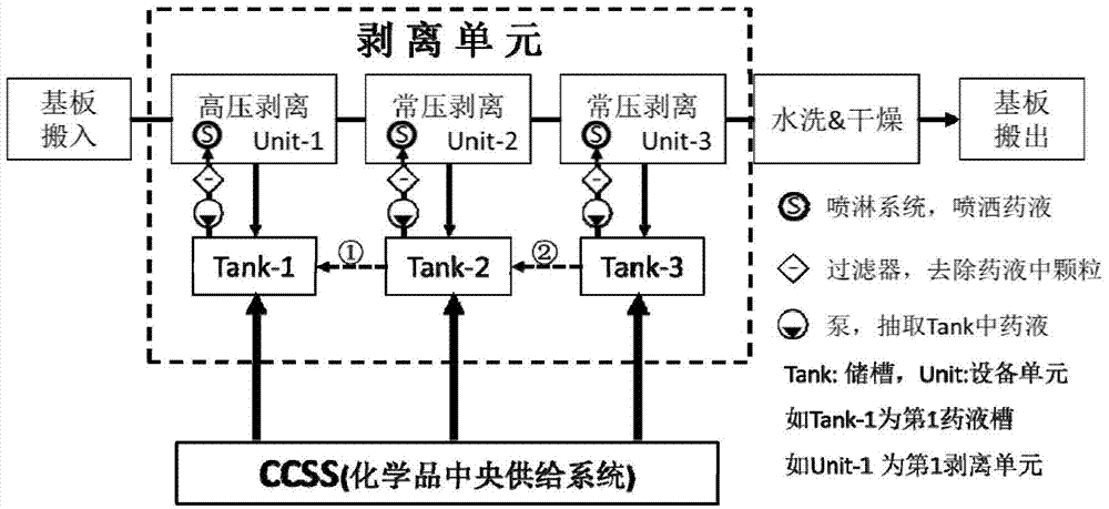 A stripping liquid supply system