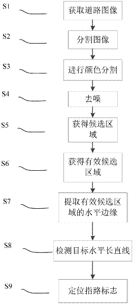 Method and system for rapidly positioning road guide sign