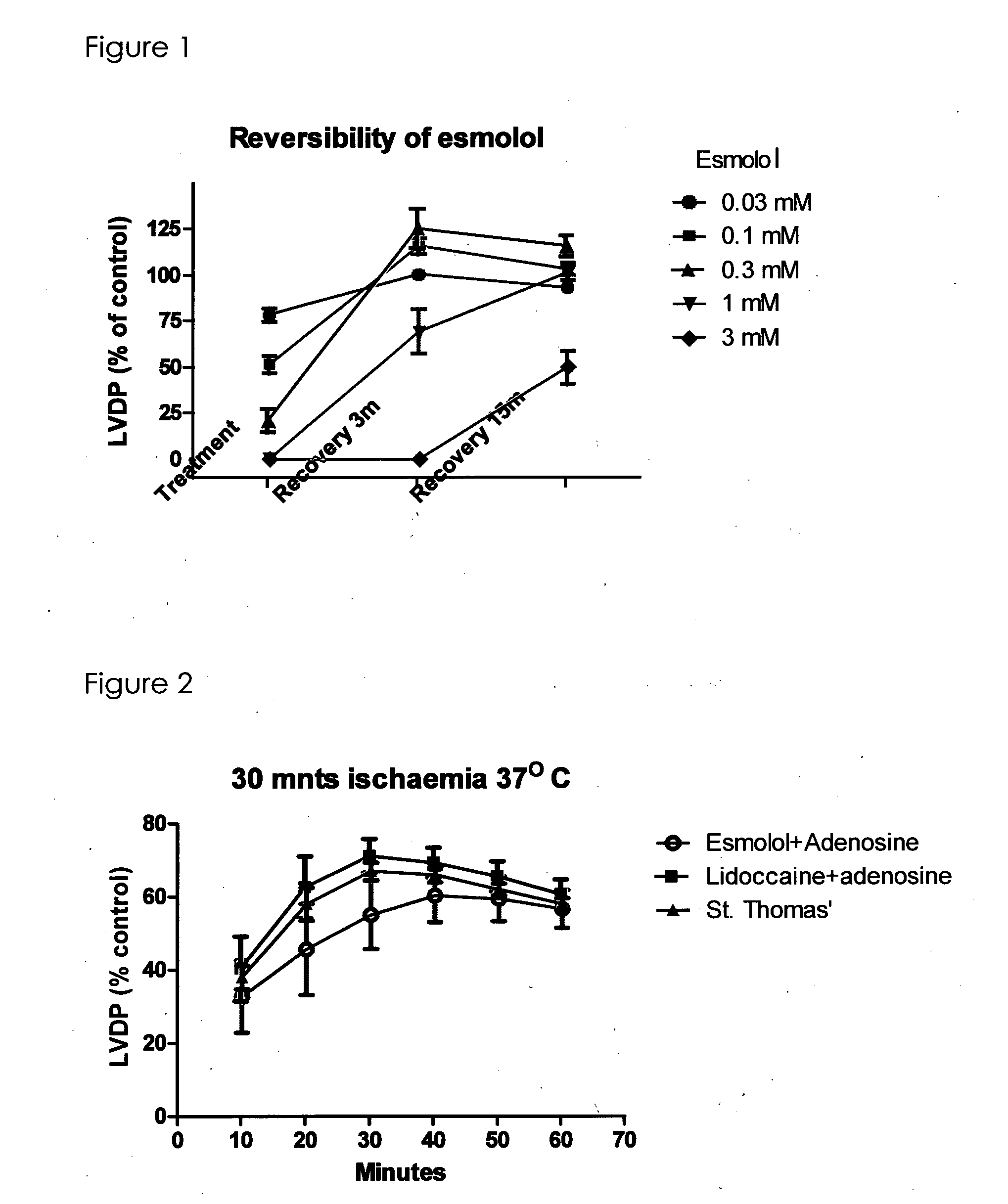 Compositions for use in cardioplegia comprising esmolol and adenosine