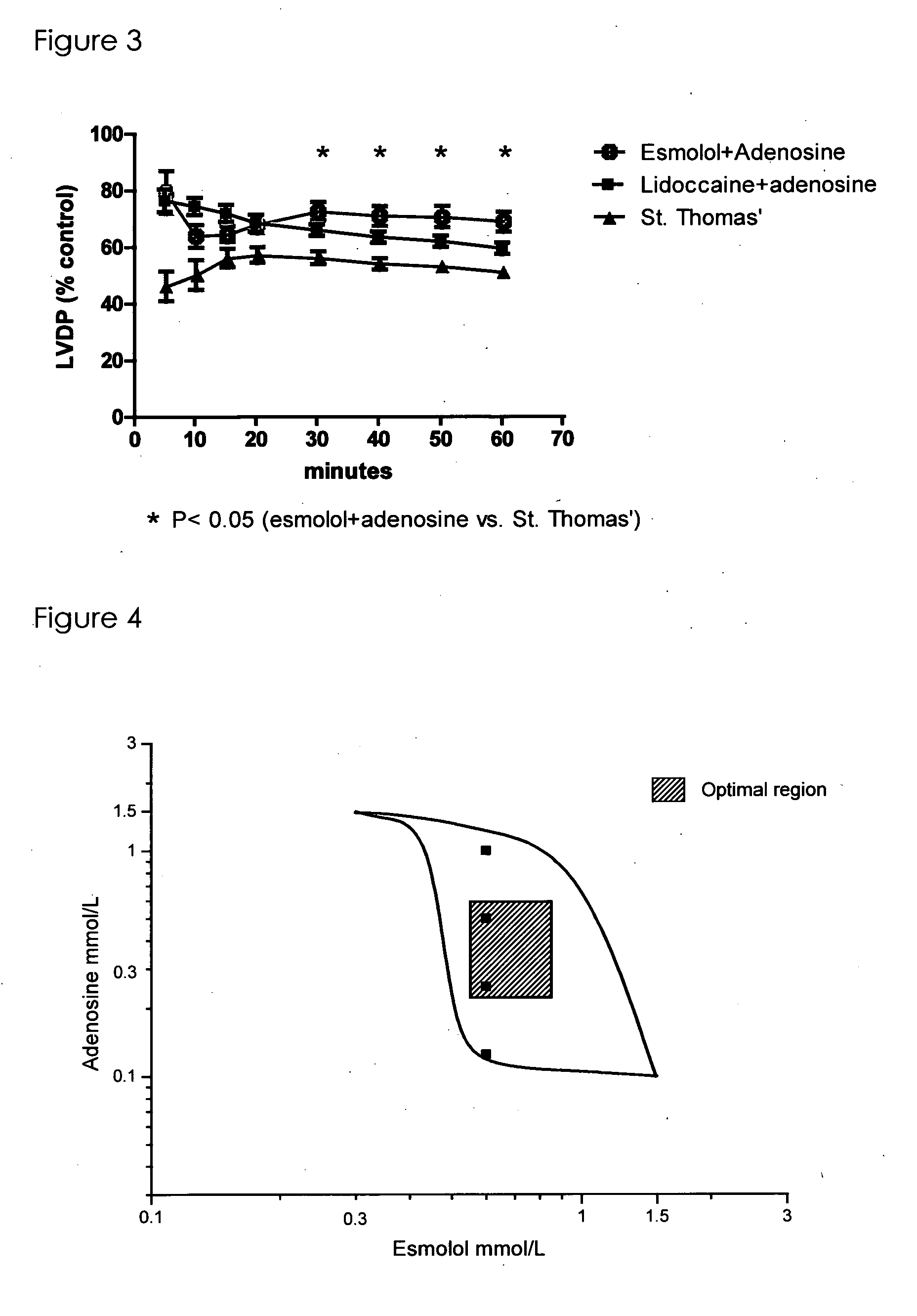 Compositions for use in cardioplegia comprising esmolol and adenosine