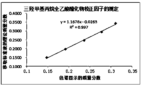 Method for detecting relative mass correction factor of impurity derivative chromatogram response of sample with not high purity