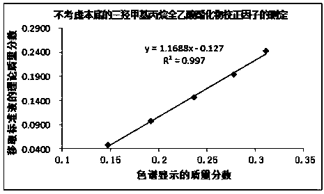 Method for detecting relative mass correction factor of impurity derivative chromatogram response of sample with not high purity